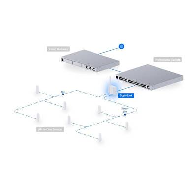 Ubiquiti SuperLink Wireless-Gateway per sensori UniFi Protect