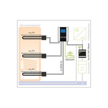 my-PV AC Thor Photovoltaic Power Manager 9 s 0 - 9 kW