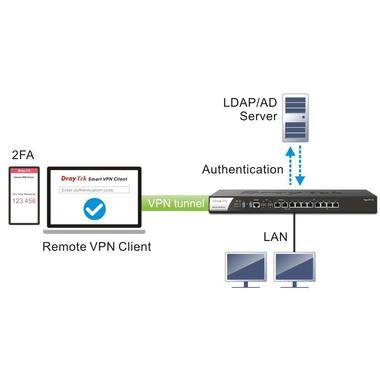 DrayTek Routeur Vigor 3912