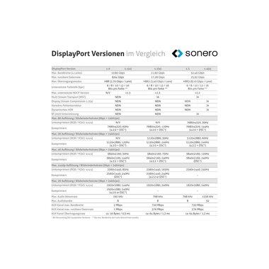 sonero Kabel 8K DisplayPort - DisplayPort, 3 m