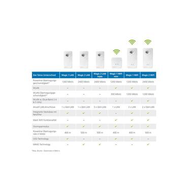 devolo Powerline Magic 1 WiFi Multiroom Kit