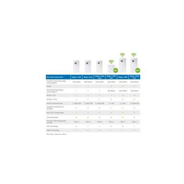 devolo Magic 2 WiFi next Multiroom Kit