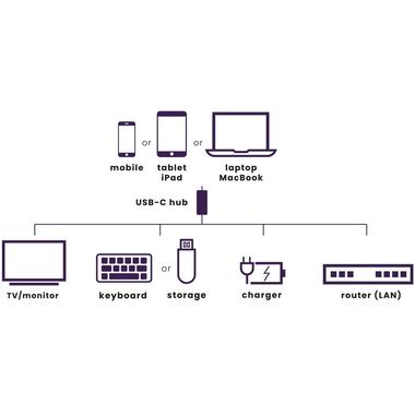 Marmitek Hub USB Connect USB-C Hub 4