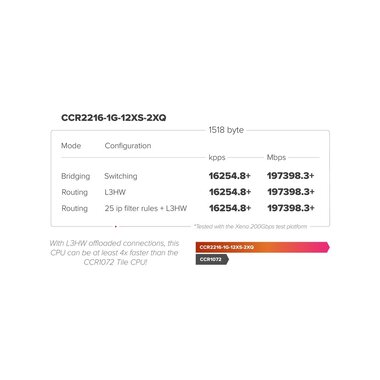 MikroTik Router CCR2216-1G-12XS-2XQ