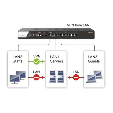 DrayTek Router Vigor 3912s 256 GB M.2 SSD