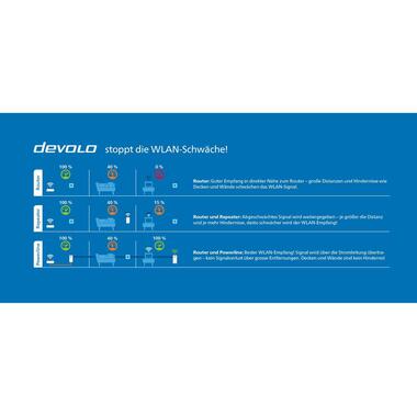 devolo Magic 2 WiFi next Starter Kit
