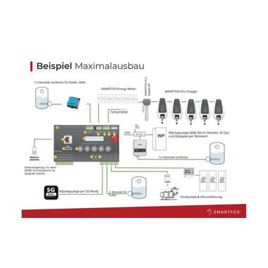 SMARTFOX Energiemanager Pro 2 (3Y)